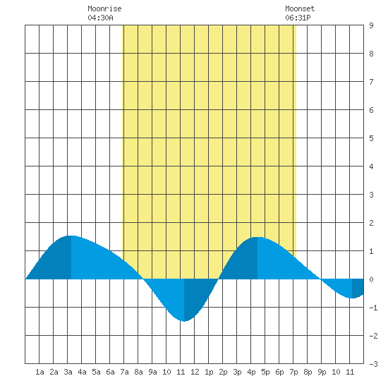 St Helens tide chart for Friday, September 19, 2025