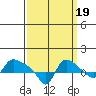 St Helens tide chart for Friday, September 19, 2025