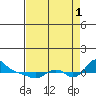 St Helens tide chart for Monday, September 1, 2025