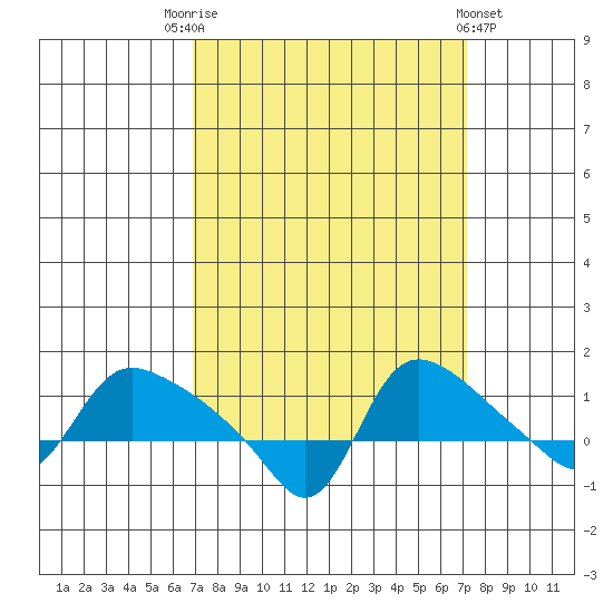 St Helens tide chart for Saturday, September 20, 2025