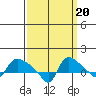 St Helens tide chart for Saturday, September 20, 2025