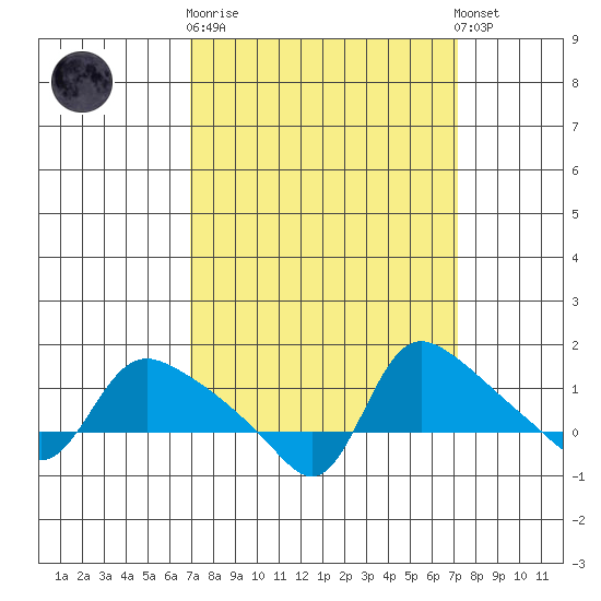 St Helens tide chart for Sunday, September 21, 2025