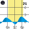 St Helens tide chart for Sunday, September 21, 2025
