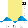 St Helens tide chart for Monday, September 22, 2025