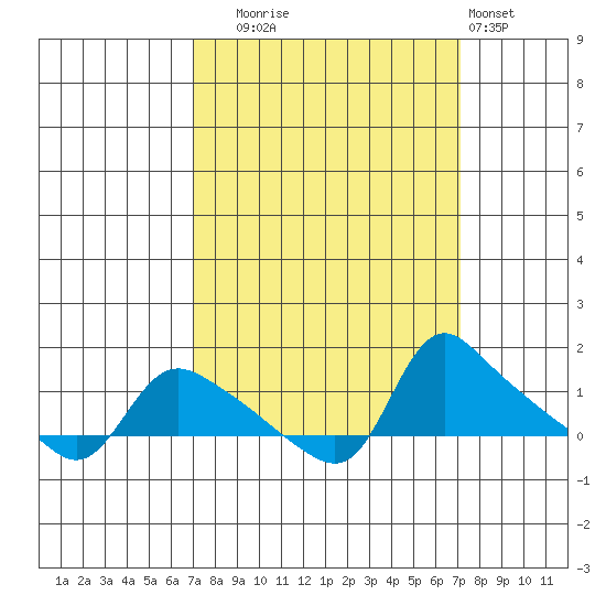 St Helens tide chart for Tuesday, September 23, 2025