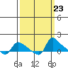 St Helens tide chart for Tuesday, September 23, 2025
