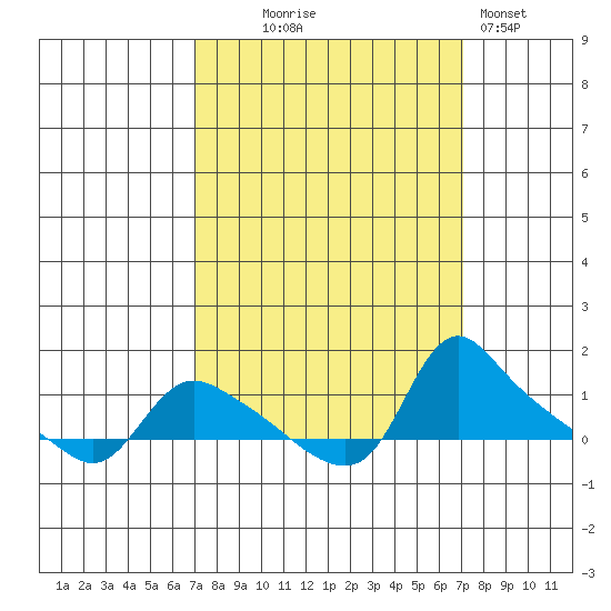 St Helens tide chart for Wednesday, September 24, 2025