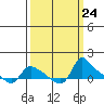 St Helens tide chart for Wednesday, September 24, 2025
