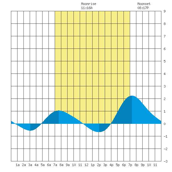 St Helens tide chart for Thursday, September 25, 2025