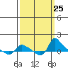 St Helens tide chart for Thursday, September 25, 2025