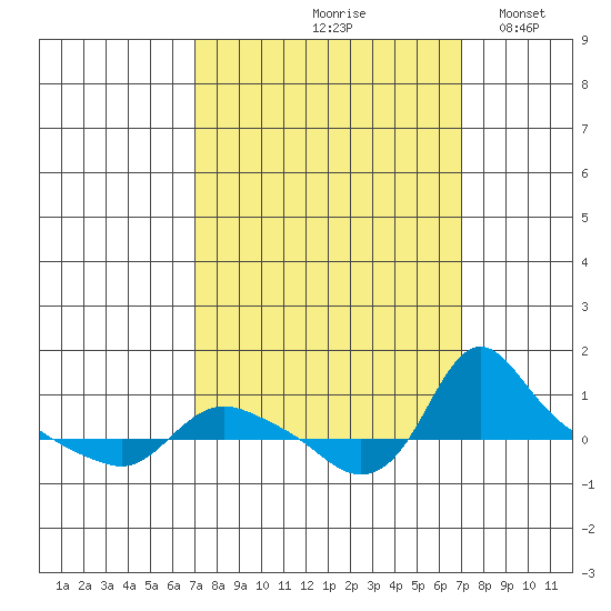 St Helens tide chart for Friday, September 26, 2025