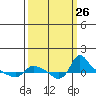 St Helens tide chart for Friday, September 26, 2025
