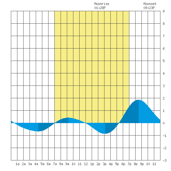 St Helens tide chart for Saturday, September 27, 2025