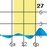 St Helens tide chart for Saturday, September 27, 2025