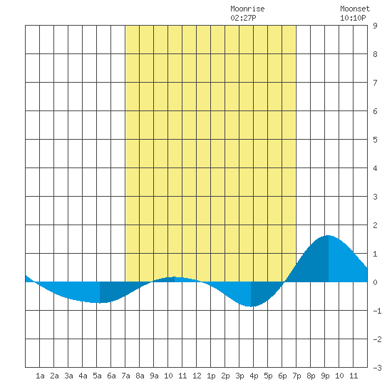 St Helens tide chart for Sunday, September 28, 2025