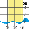 St Helens tide chart for Sunday, September 28, 2025