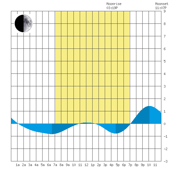 St Helens tide chart for Monday, September 29, 2025