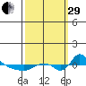 St Helens tide chart for Monday, September 29, 2025
