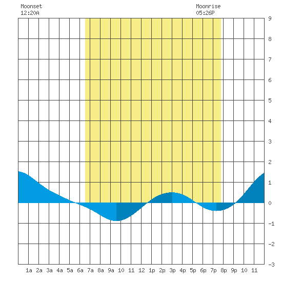 St Helens tide chart for Tuesday, September 2, 2025
