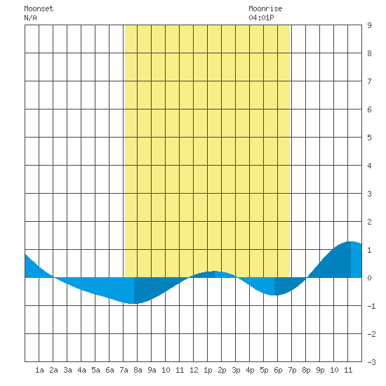 St Helens tide chart for Tuesday, September 30, 2025