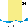 St Helens tide chart for Tuesday, September 30, 2025