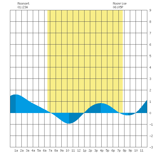 St Helens tide chart for Wednesday, September 3, 2025