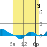 St Helens tide chart for Wednesday, September 3, 2025