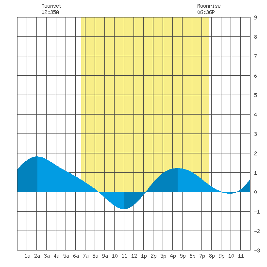 St Helens tide chart for Thursday, September 4, 2025