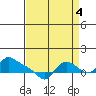 St Helens tide chart for Thursday, September 4, 2025