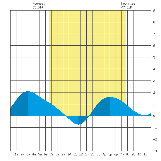 St Helens tide chart for Friday, September 5, 2025