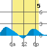 St Helens tide chart for Friday, September 5, 2025