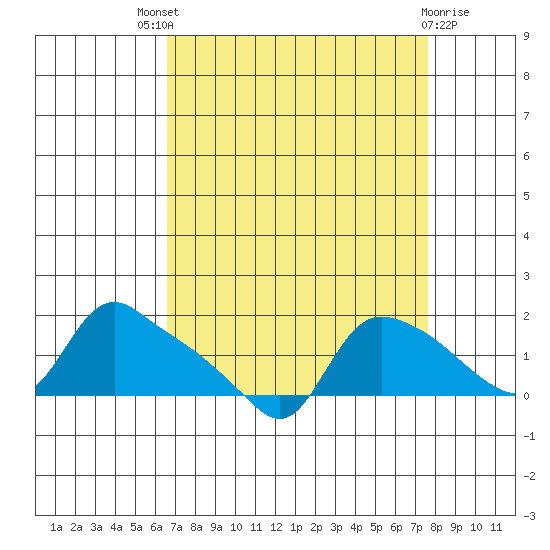 St Helens tide chart for Saturday, September 6, 2025