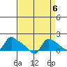 St Helens tide chart for Saturday, September 6, 2025