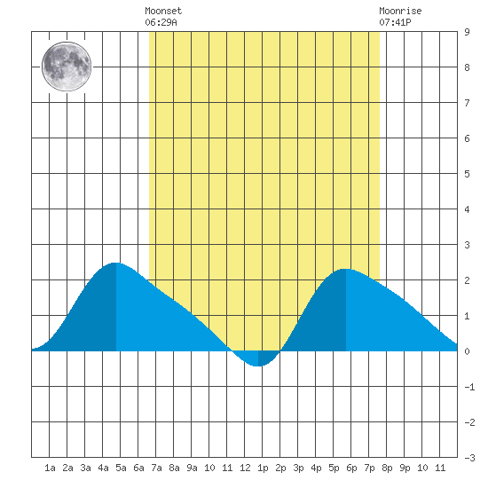 St Helens tide chart for Sunday, September 7, 2025