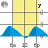 St Helens tide chart for Sunday, September 7, 2025