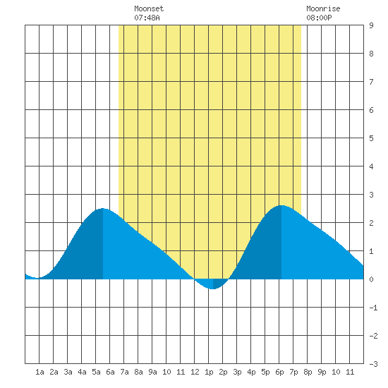 St Helens tide chart for Monday, September 8, 2025