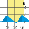 St Helens tide chart for Monday, September 8, 2025
