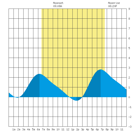 St Helens tide chart for Tuesday, September 9, 2025