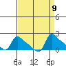 St Helens tide chart for Tuesday, September 9, 2025