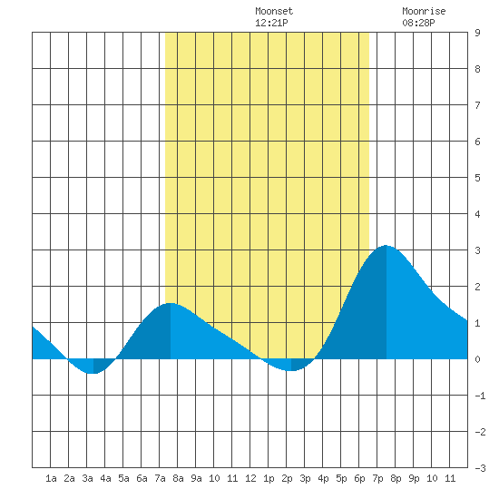 St Helens tide chart for Friday, October 10, 2025