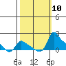 St Helens tide chart for Friday, October 10, 2025