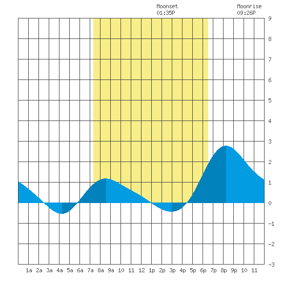 St Helens tide chart for Saturday, October 11, 2025