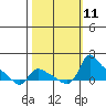 St Helens tide chart for Saturday, October 11, 2025