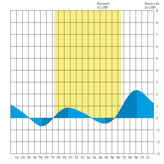 St Helens tide chart for Sunday, October 12, 2025