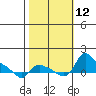 St Helens tide chart for Sunday, October 12, 2025