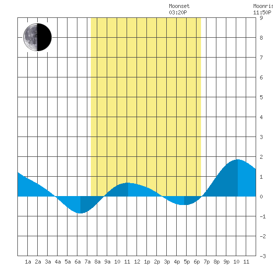 St Helens tide chart for Monday, October 13, 2025
