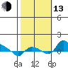 St Helens tide chart for Monday, October 13, 2025