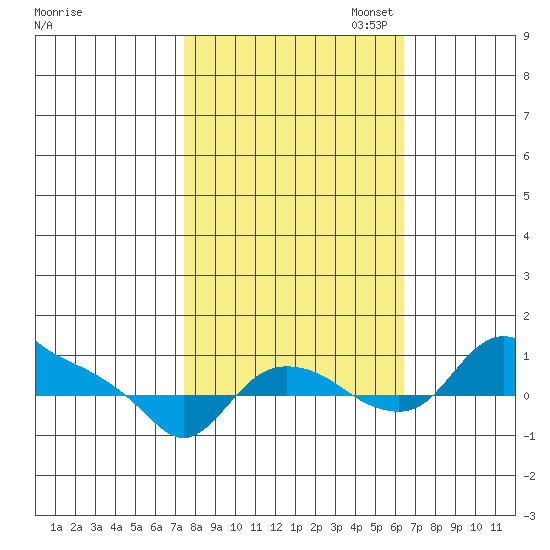 St Helens tide chart for Tuesday, October 14, 2025