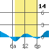 St Helens tide chart for Tuesday, October 14, 2025