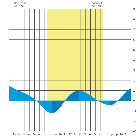 St Helens tide chart for Wednesday, October 15, 2025